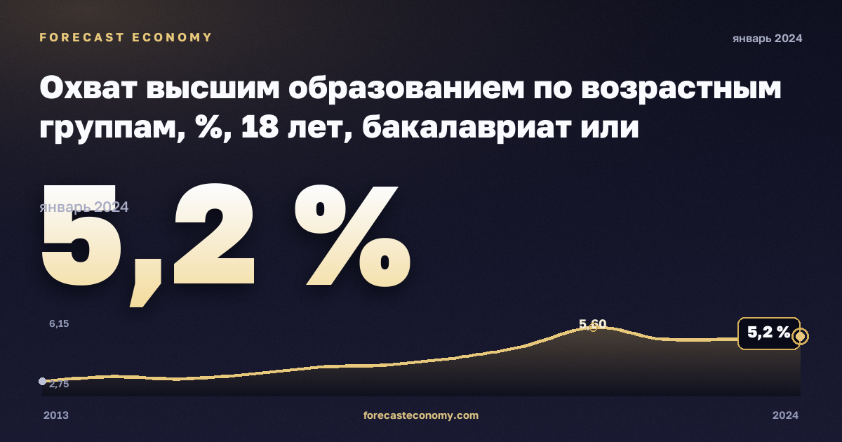 Охват высшим образованием по возрастным группам, %, 18 лет, бакалавриат или эквивалент в Швейцарии: график динамики 2013–2024, последнее значение 5,2 %, источник Евростат