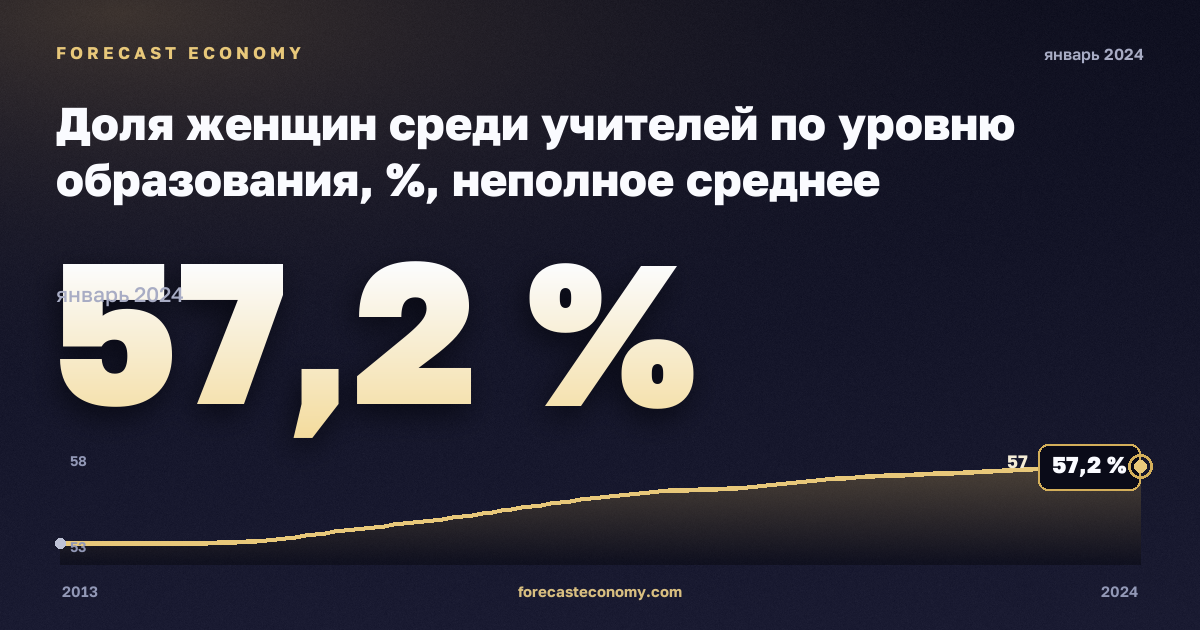 Доля женщин среди учителей по уровню образования, %, неполное среднее образование в Швейцарии: график динамики 2013–2024, последнее значение 57,2 %, источник Евростат