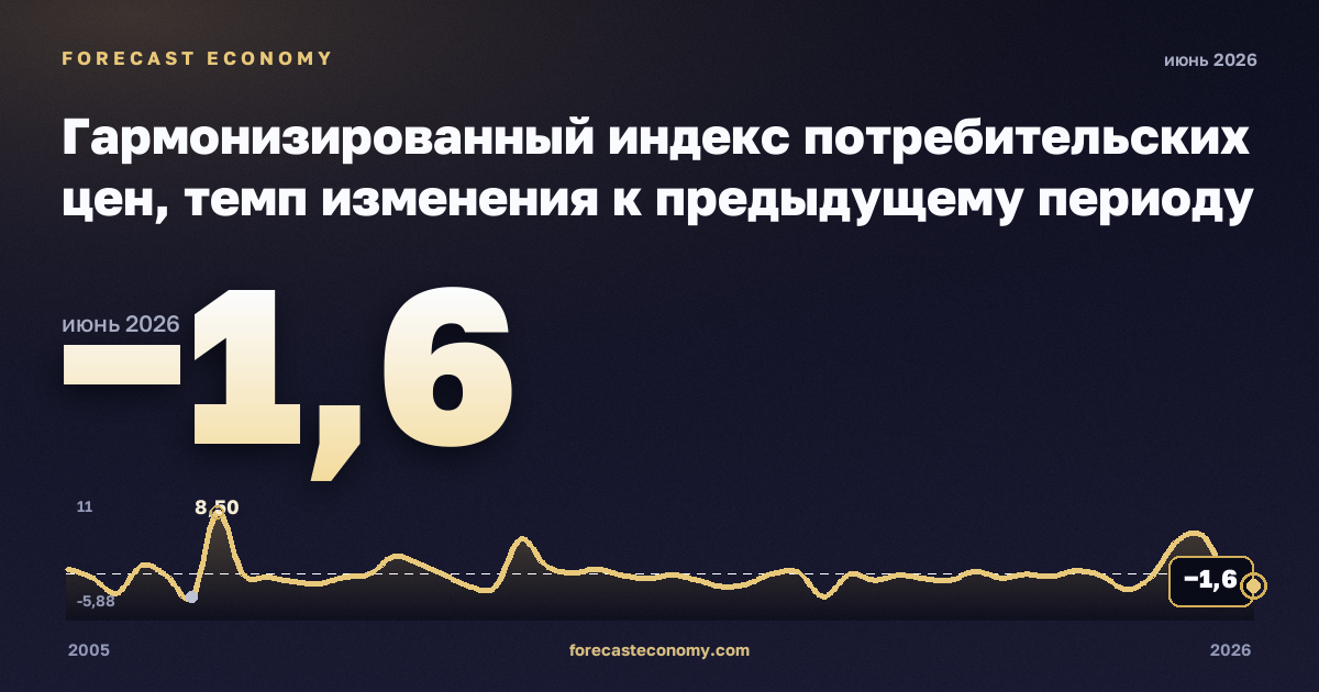 Гармонизированный индекс потребительских цен, темп изменения к предыдущему периоду в Швейцарии: график динамики 2005–2026, последнее значение −1,6, источник Евростат