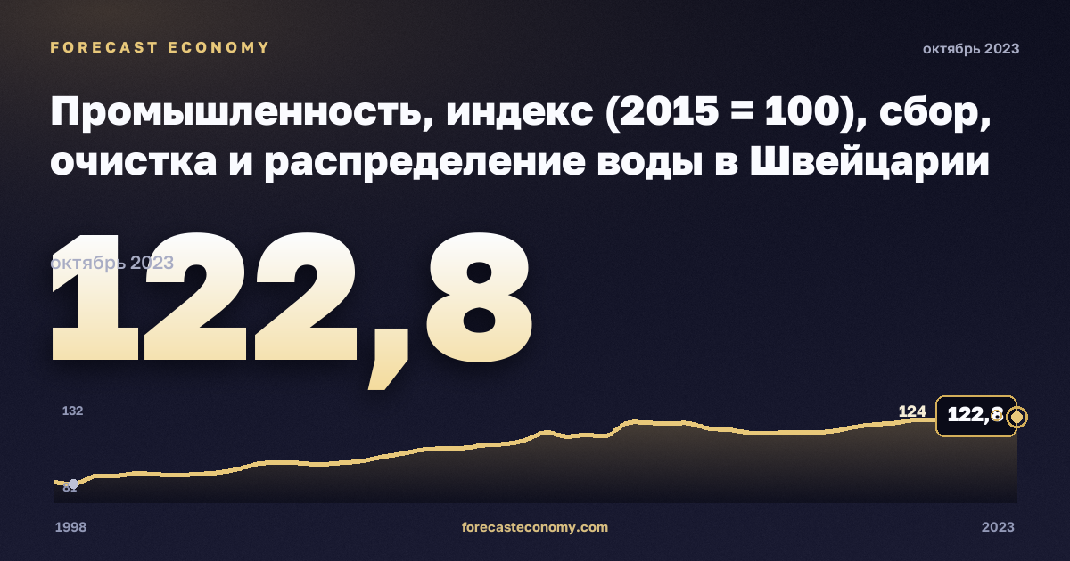 Промышленность, индекс (2015 = 100), сбор, очистка и распределение воды в Швейцарии: график динамики 1998–2023, последнее значение 122,8, источник Евростат