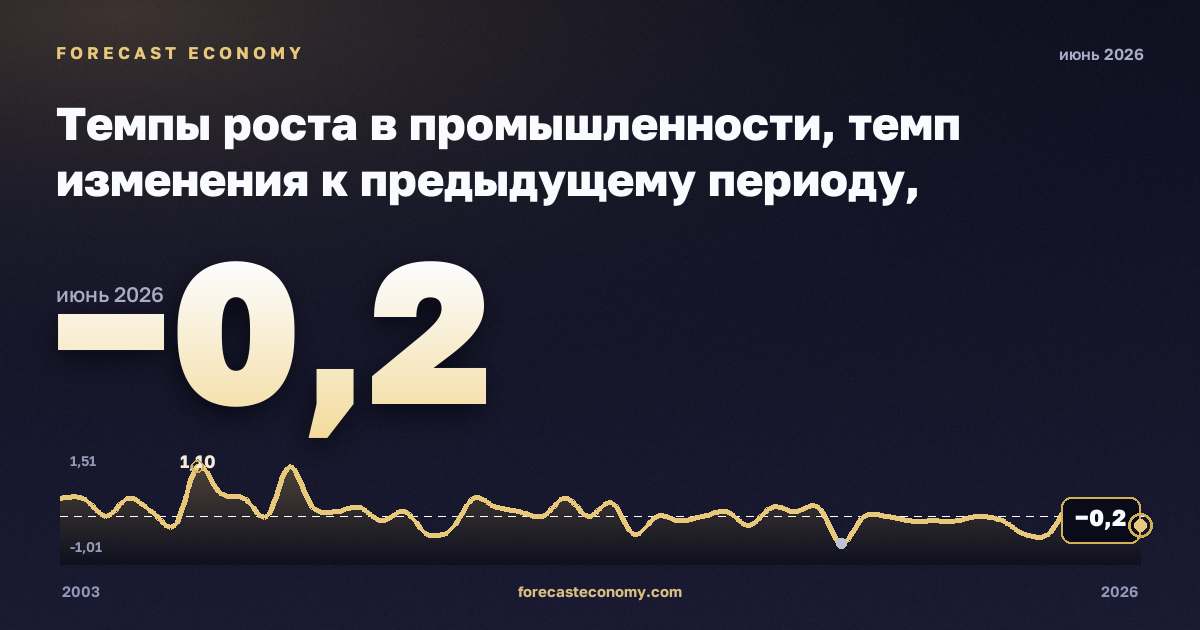 Темпы роста в промышленности, темп изменения к предыдущему периоду, промышленность (разделы B–E) в Швейцарии: график динамики 2003–2026, последнее значение −0,2, источник Евростат