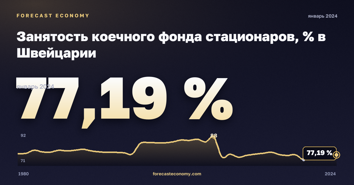 Занятость коечного фонда стационаров, % в Швейцарии: график динамики 1980–2024, последнее значение 77,19 %, источник Евростат