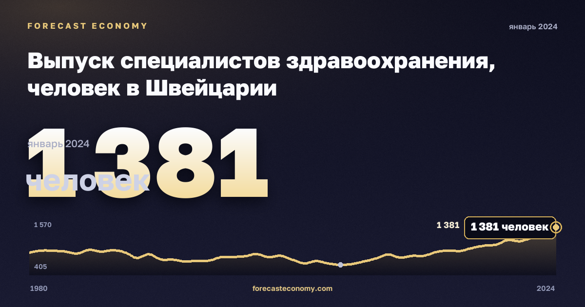 Выпуск специалистов здравоохранения, человек в Швейцарии: график динамики 1980–2024, последнее значение 1 381 человек, источник Евростат