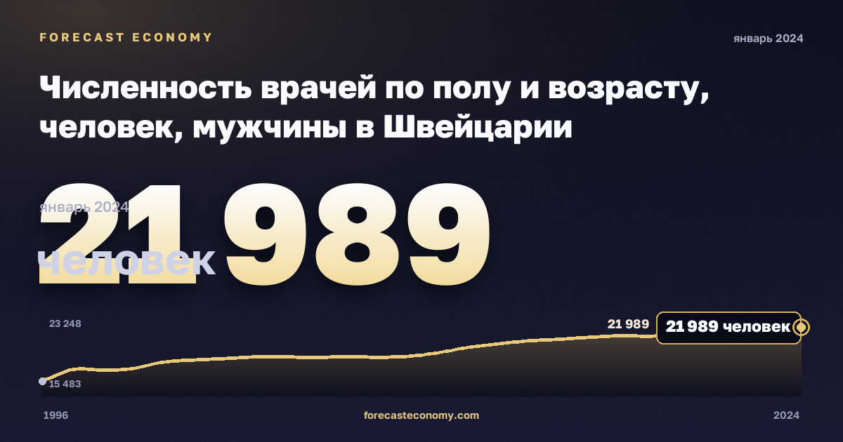 Численность врачей по полу и возрасту, человек, мужчины в Швейцарии: график динамики 1996–2024, последнее значение 21 989 человек, источник Евростат