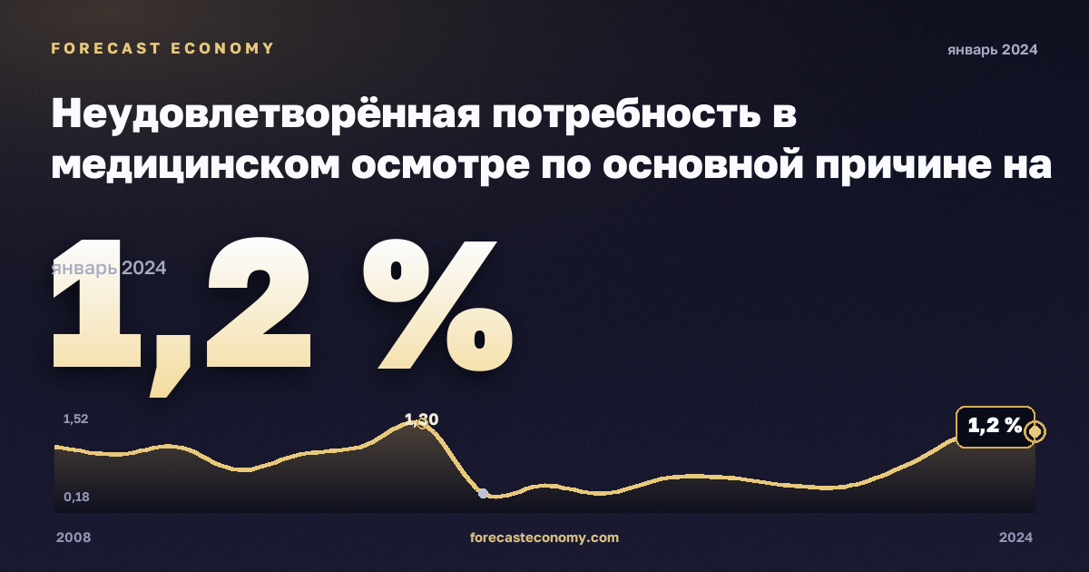 Неудовлетворённая потребность в медицинском осмотре по основной причине на региональном уровне, % в Швейцарии: график динамики 2008–2024, последнее значение 1,2 %, источник Евростат