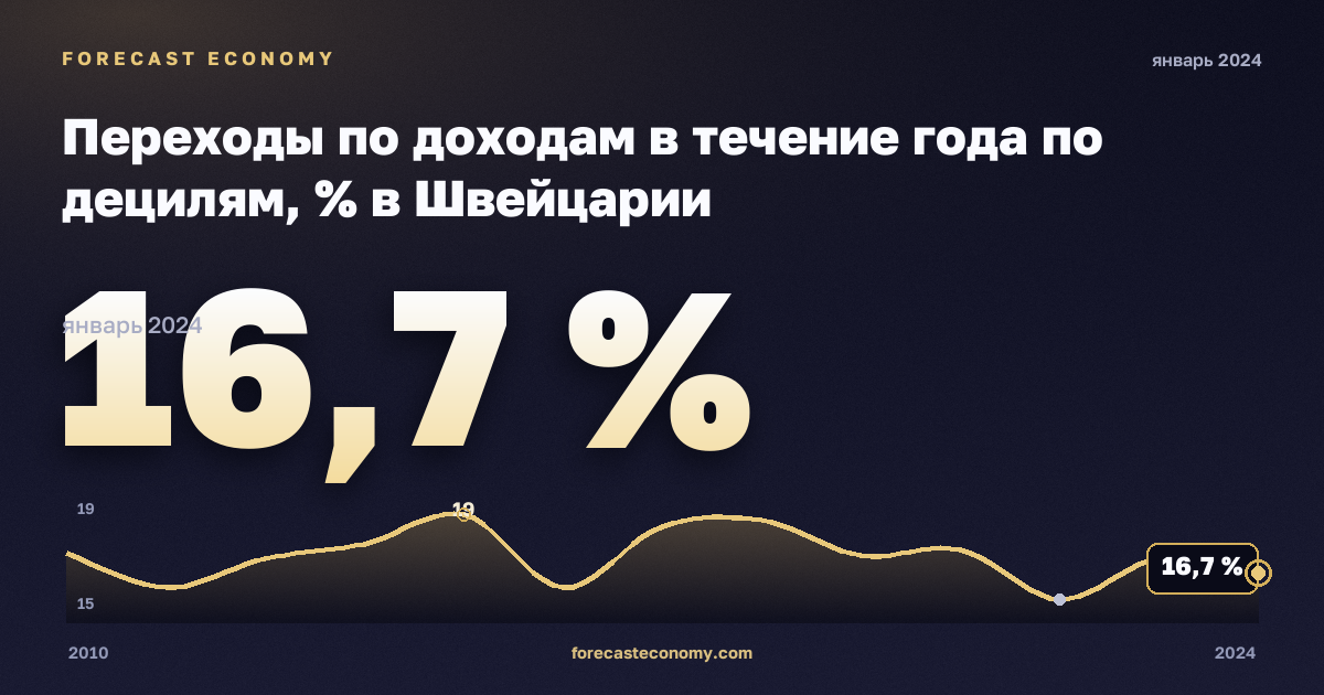 Переходы по доходам в течение года по децилям, % в Швейцарии: график динамики 2010–2024, последнее значение 16,7 %, источник Евростат