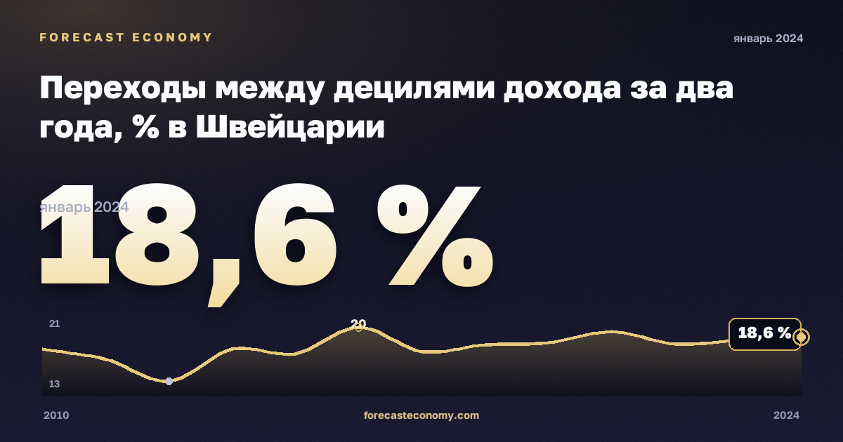 Переходы между децилями дохода за два года, % в Швейцарии: график динамики 2010–2024, последнее значение 18,6 %, источник Евростат