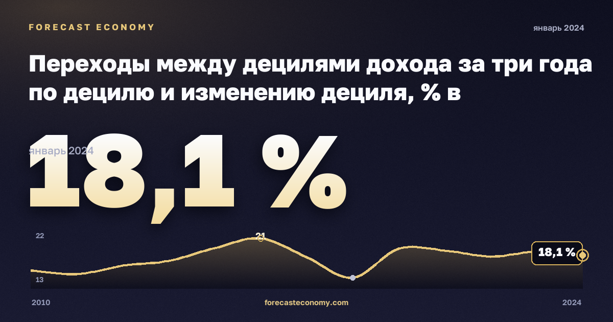 Переходы между децилями дохода за три года по децилю и изменению дециля, % в Швейцарии: график динамики 2010–2024, последнее значение 18,1 %, источник Евростат