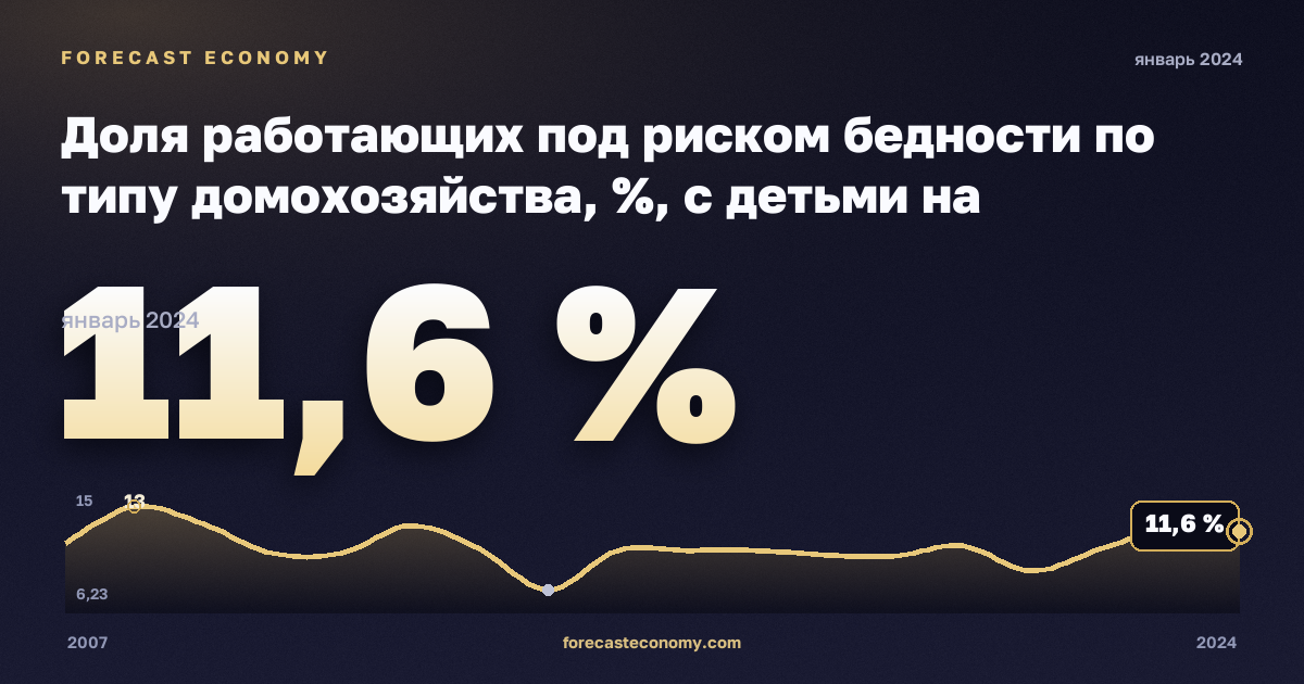 Доля работающих под риском бедности по типу домохозяйства, %, с детьми на иждивении в Швейцарии: график динамики 2007–2024, последнее значение 11,6 %, источник Евростат