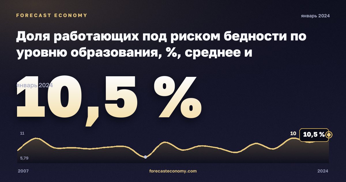 Доля работающих под риском бедности по уровню образования, %, среднее и послесреднее образование в Швейцарии: график динамики 2007–2024, последнее значение 10,5 %, источник Евростат