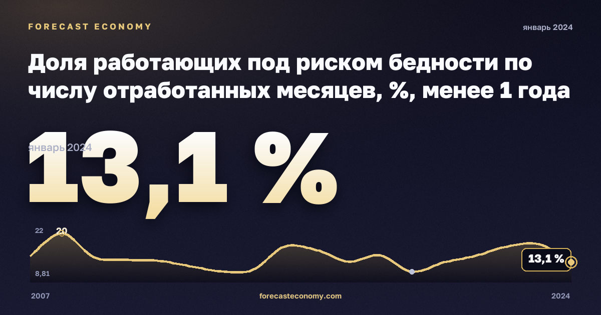 Доля работающих под риском бедности по числу отработанных месяцев, %, менее 1 года в Швейцарии: график динамики 2007–2024, последнее значение 13,1 %, источник Евростат