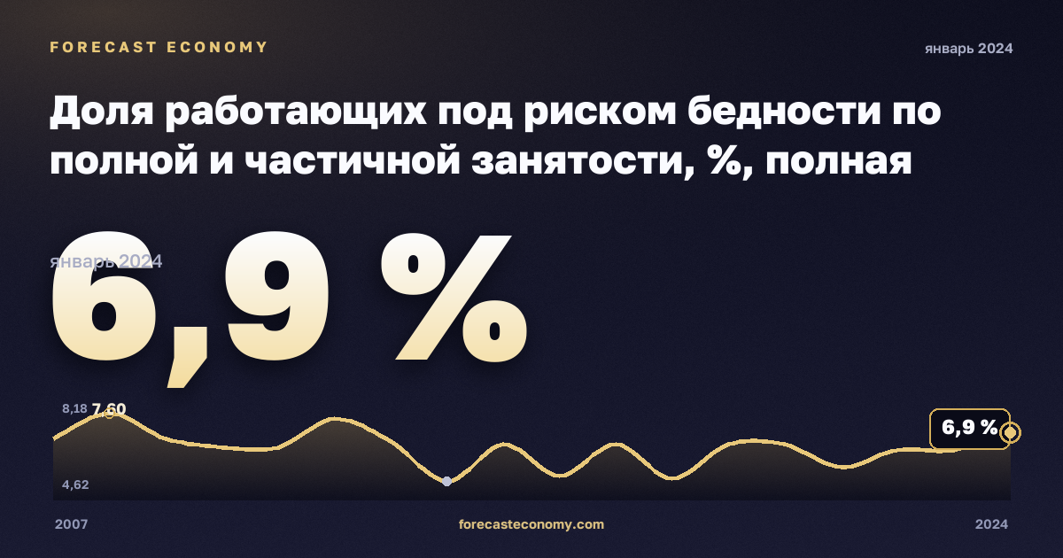Доля работающих под риском бедности по полной и частичной занятости, %, полная занятость в Швейцарии: график динамики 2007–2024, последнее значение 6,9 %, источник Евростат
