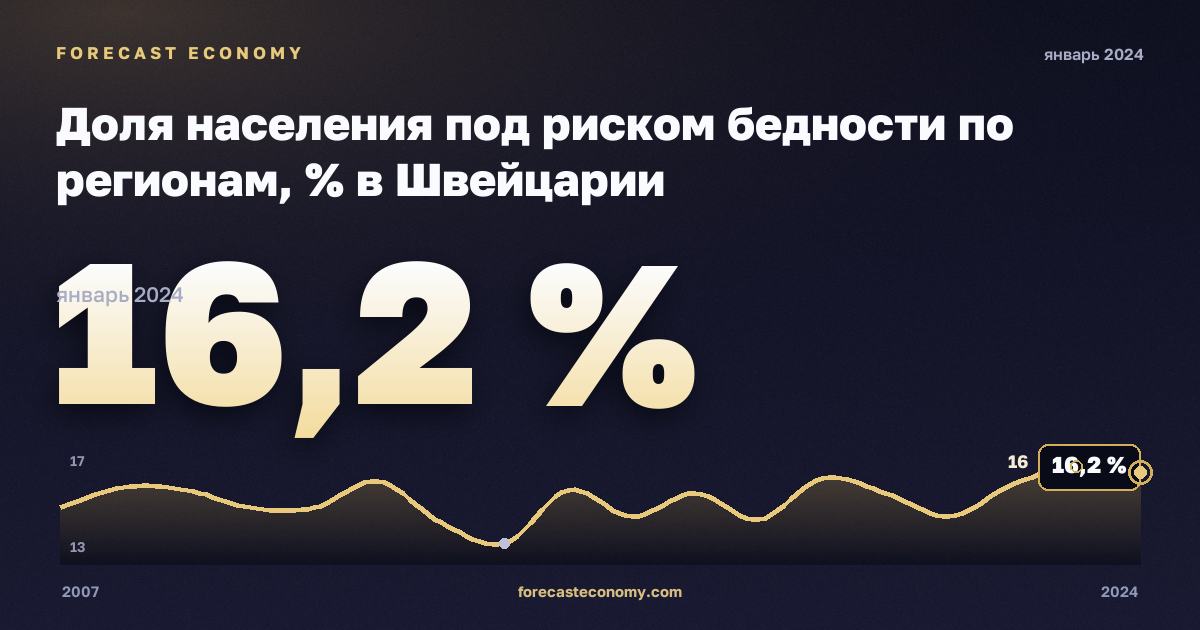 Доля населения под риском бедности по регионам, % в Швейцарии: график динамики 2007–2024, последнее значение 16,2 %, источник Евростат