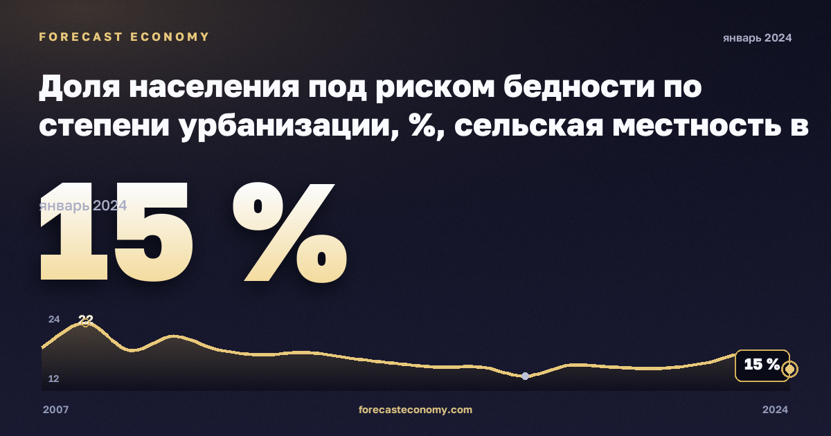 Доля населения под риском бедности по степени урбанизации, %, сельская местность в Швейцарии: график динамики 2007–2024, последнее значение 15 %, источник Евростат