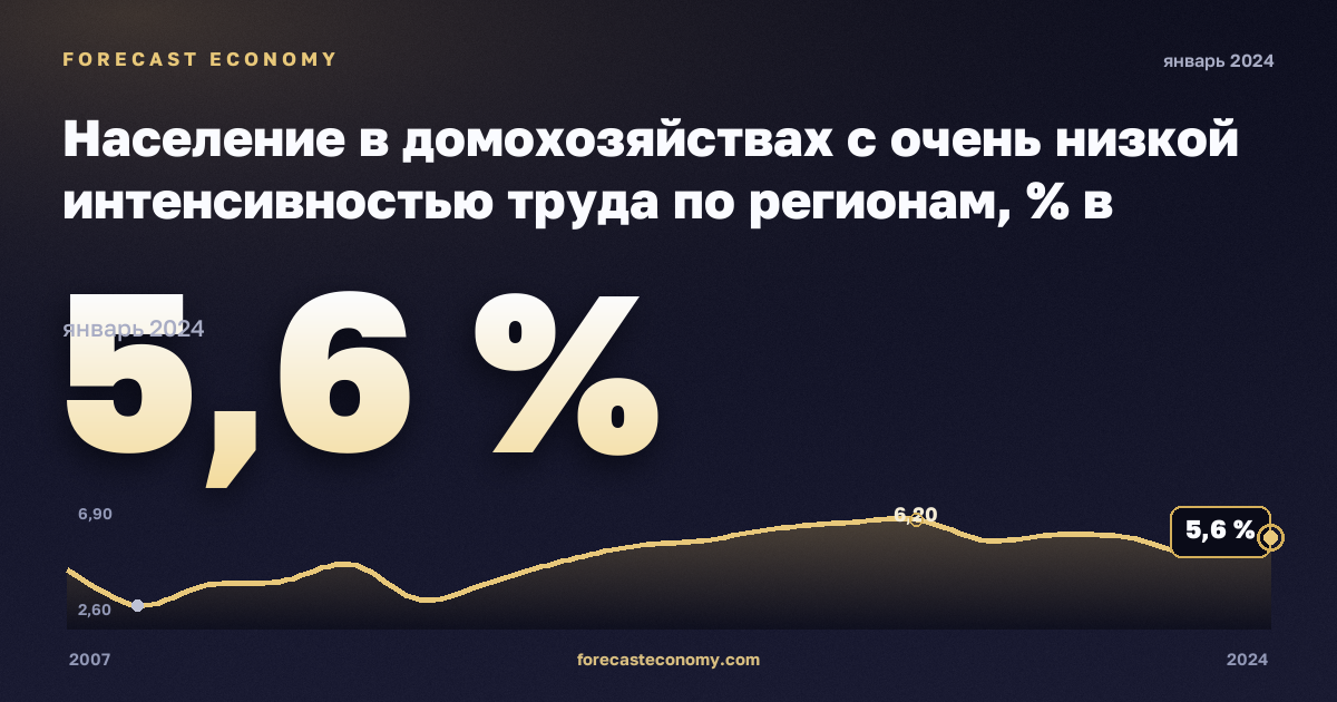 Население в домохозяйствах с очень низкой интенсивностью труда по регионам, % в Швейцарии: график динамики 2007–2024, последнее значение 5,6 %, источник Евростат