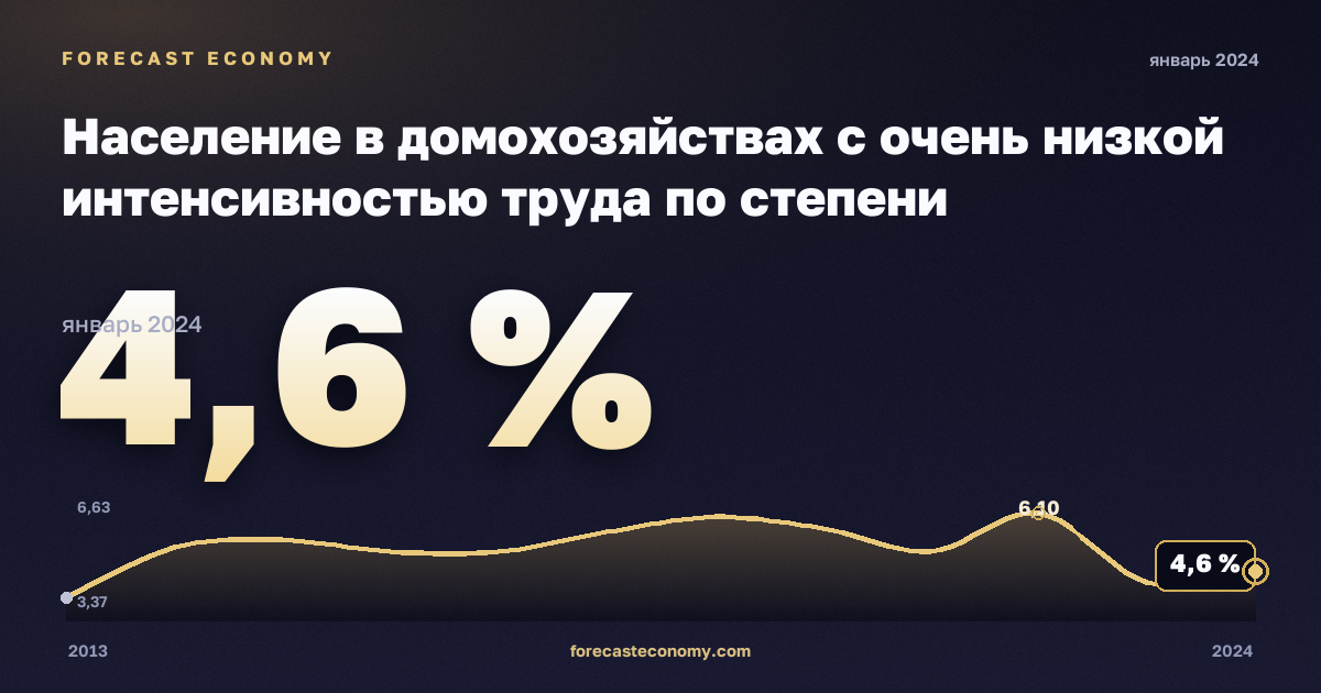 Население в домохозяйствах с очень низкой интенсивностью труда по степени урбанизации, %, малые города и пригороды в Швейцарии: график динамики 2013–2024, последнее значение 4,6 %, источник Евростат