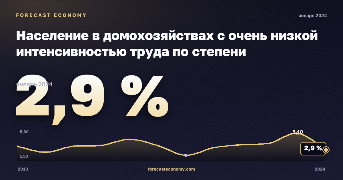 Население в домохозяйствах с очень низкой интенсивностью труда по степени урбанизации, %, сельская местность в Швейцарии: график динамики 2013–2024, последнее значение 2,9 %, источник Евростат