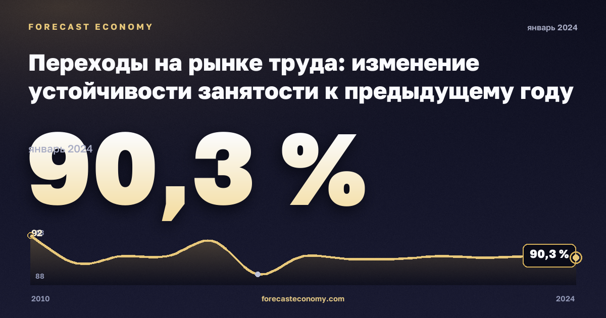 Переходы на рынке труда: изменение устойчивости занятости к предыдущему году по полу и прежнему статусу занятости, %, мужчины в Швейцарии: график динамики 2010–2024, последнее значение 90,3 %, источник Евростат