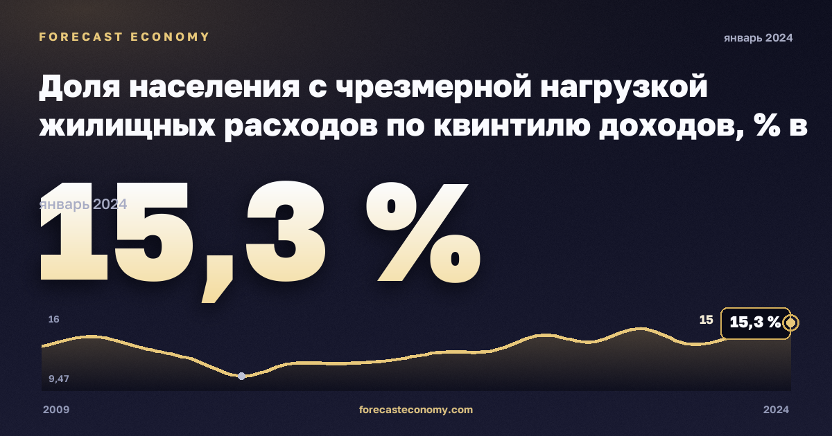 Доля населения с чрезмерной нагрузкой жилищных расходов по квинтилю доходов, % в Швейцарии: график динамики 2009–2024, последнее значение 15,3 %, источник Евростат