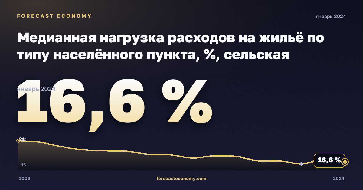Медианная нагрузка расходов на жильё по типу населённого пункта, %, сельская местность в Швейцарии: график динамики 2009–2024, последнее значение 16,6 %, источник Евростат