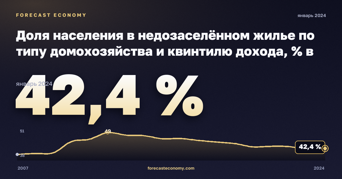 Доля населения в недозаселённом жилье по типу домохозяйства и квинтилю дохода, % в Швейцарии: график динамики 2007–2024, последнее значение 42,4 %, источник Евростат