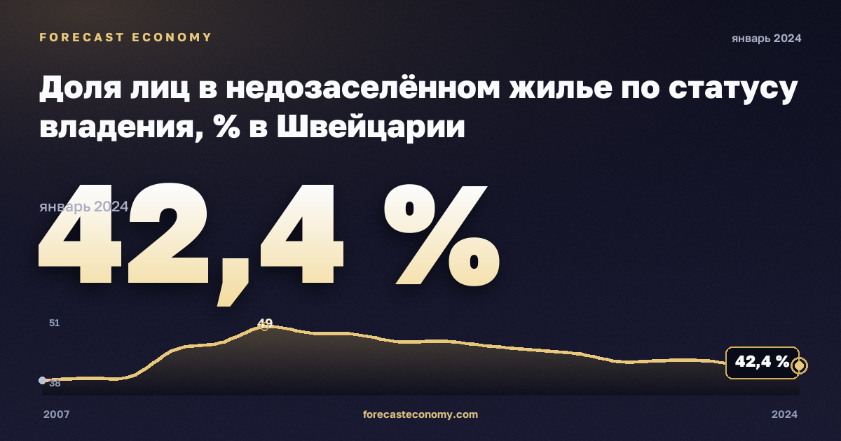 Доля лиц в недозаселённом жилье по статусу владения, % в Швейцарии: график динамики 2007–2024, последнее значение 42,4 %, источник Евростат