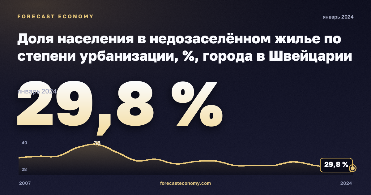 Доля населения в недозаселённом жилье по степени урбанизации, %, города в Швейцарии: график динамики 2007–2024, последнее значение 29,8 %, источник Евростат