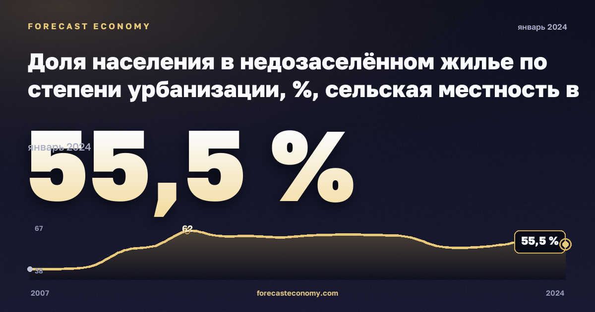 Доля населения в недозаселённом жилье по степени урбанизации, %, сельская местность в Швейцарии: график динамики 2007–2024, последнее значение 55,5 %, источник Евростат