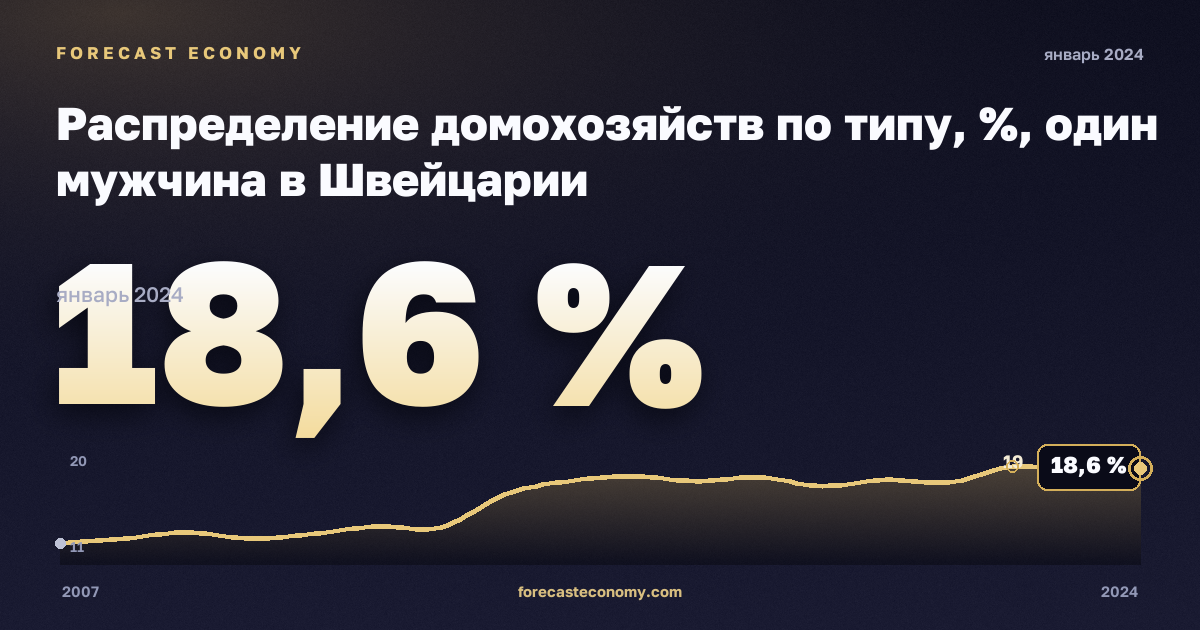 Распределение домохозяйств по типу, %, один мужчина в Швейцарии: график динамики 2007–2024, последнее значение 18,6 %, источник Евростат