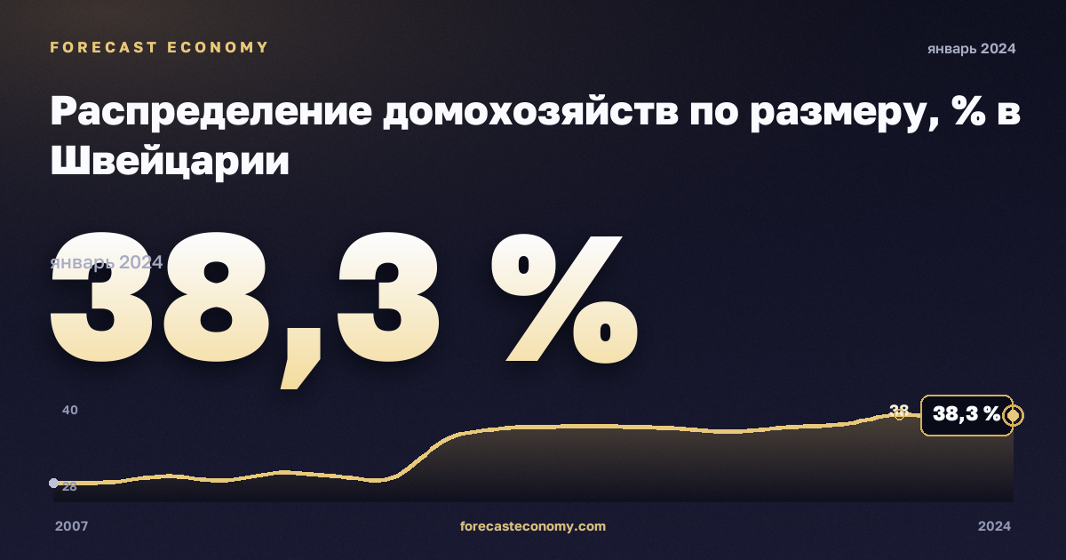 Распределение домохозяйств по размеру, % в Швейцарии: график динамики 2007–2024, последнее значение 38,3 %, источник Евростат