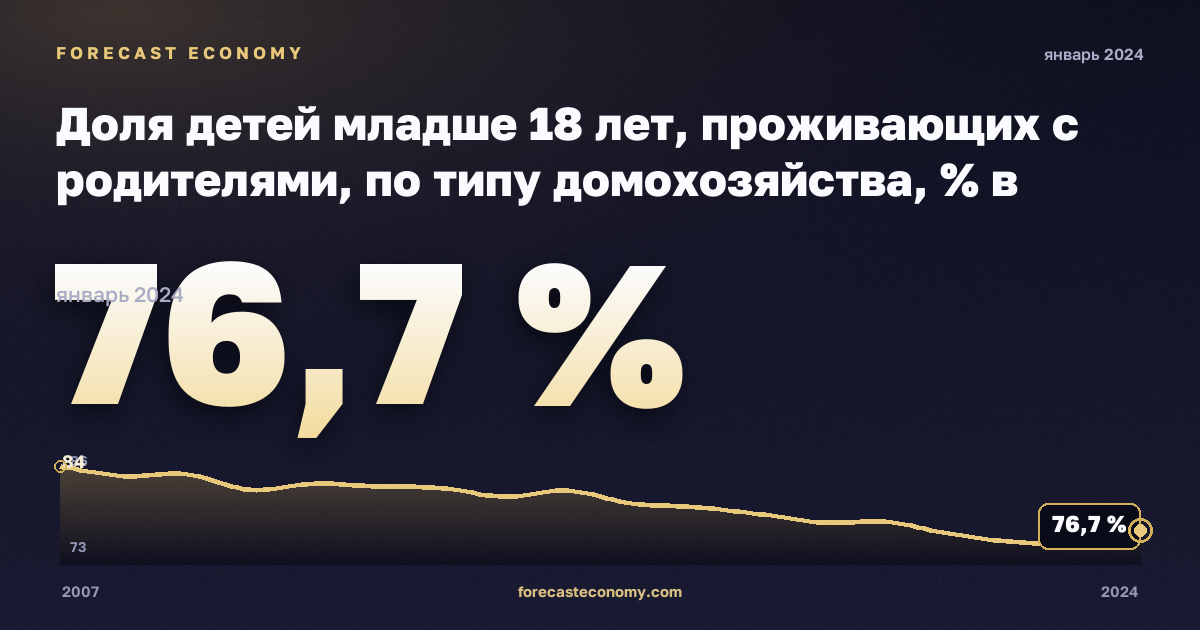 Доля детей младше 18 лет, проживающих с родителями, по типу домохозяйства, % в Швейцарии: график динамики 2007–2024, последнее значение 76,7 %, источник Евростат
