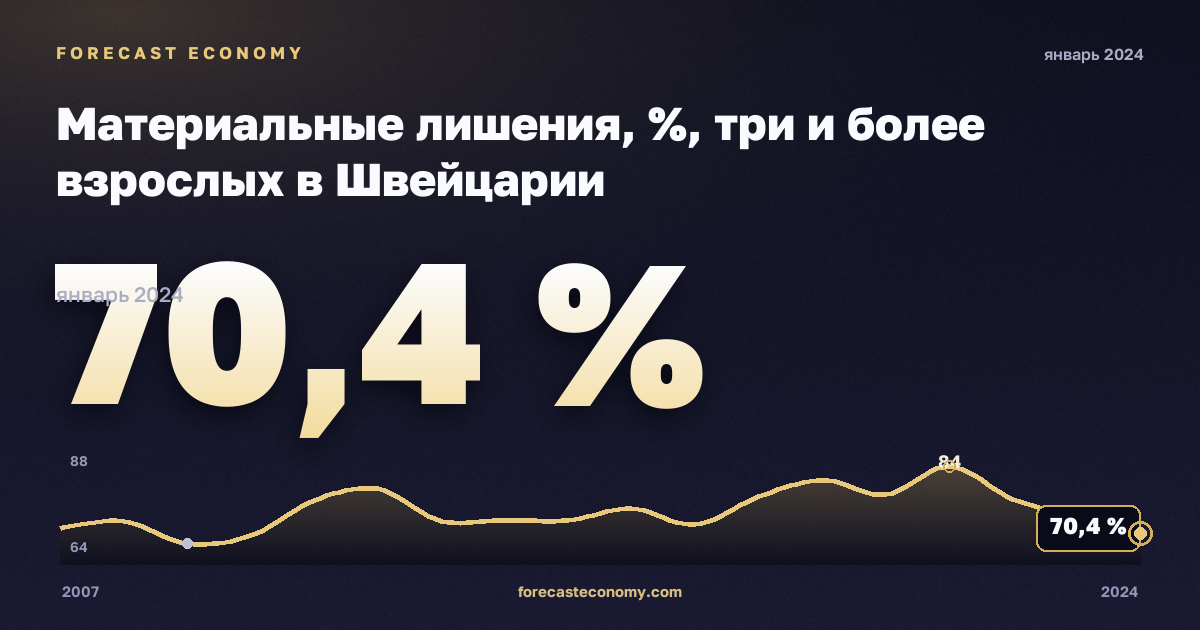 Материальные лишения, %, три и более взрослых в Швейцарии: график динамики 2007–2024, последнее значение 70,4 %, источник Евростат