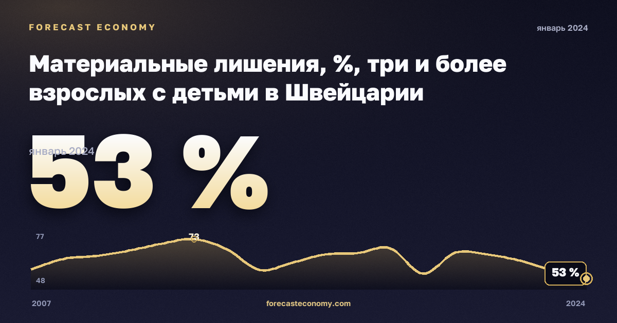 Материальные лишения, %, три и более взрослых с детьми в Швейцарии: график динамики 2007–2024, последнее значение 53 %, источник Евростат