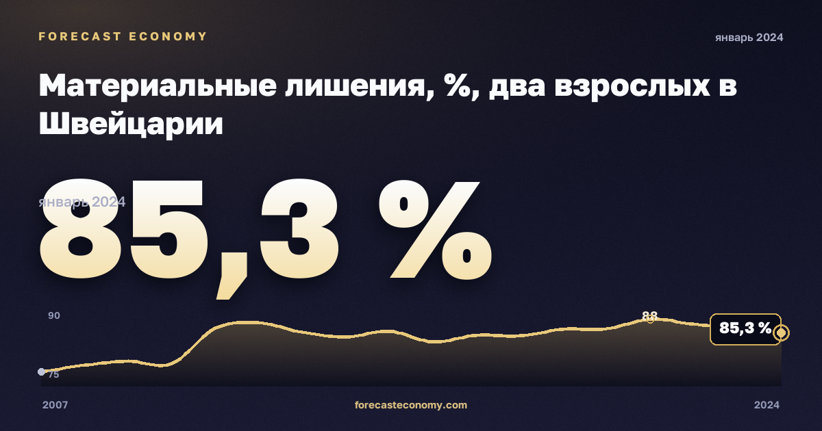Материальные лишения, %, два взрослых в Швейцарии: график динамики 2007–2024, последнее значение 85,3 %, источник Евростат