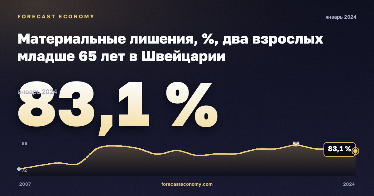 Материальные лишения, %, два взрослых младше 65 лет в Швейцарии: график динамики 2007–2024, последнее значение 83,1 %, источник Евростат