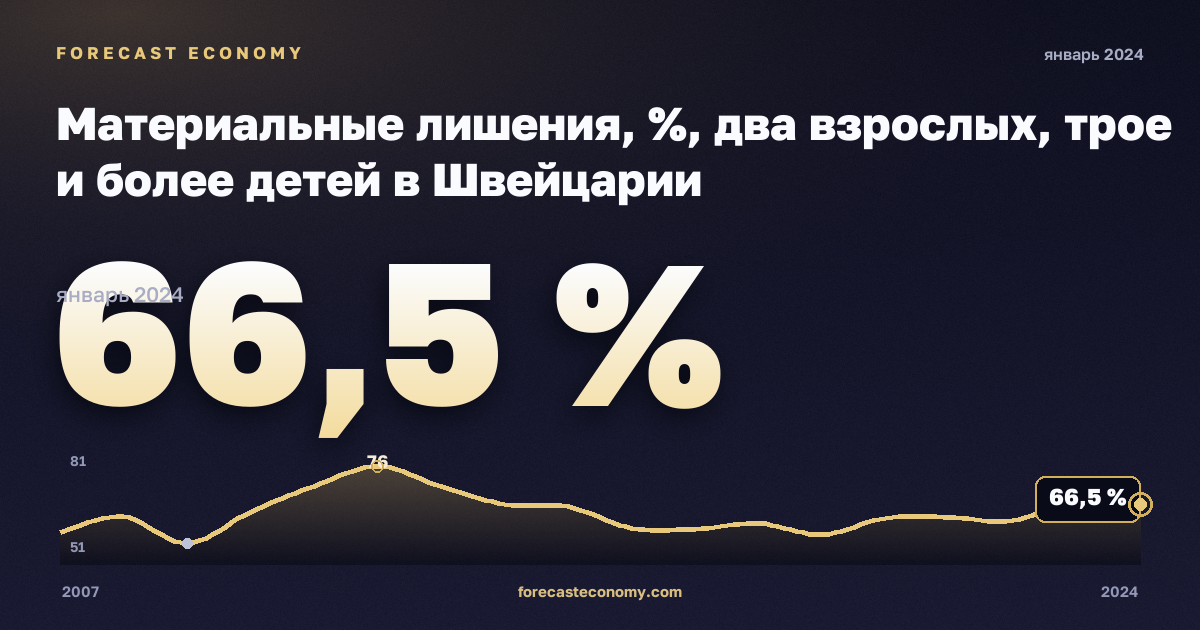 Материальные лишения, %, два взрослых, трое и более детей в Швейцарии: график динамики 2007–2024, последнее значение 66,5 %, источник Евростат