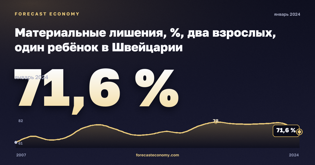 Материальные лишения, %, два взрослых, один ребёнок в Швейцарии: график динамики 2007–2024, последнее значение 71,6 %, источник Евростат