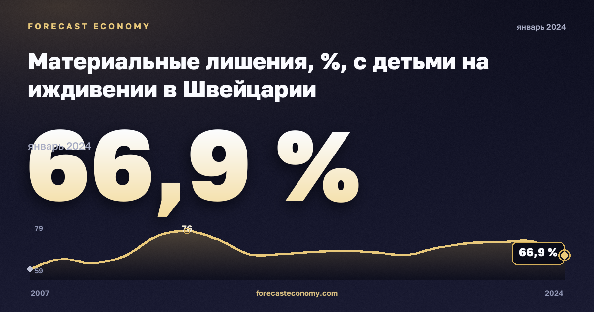 Материальные лишения, %, с детьми на иждивении в Швейцарии: график динамики 2007–2024, последнее значение 66,9 %, источник Евростат