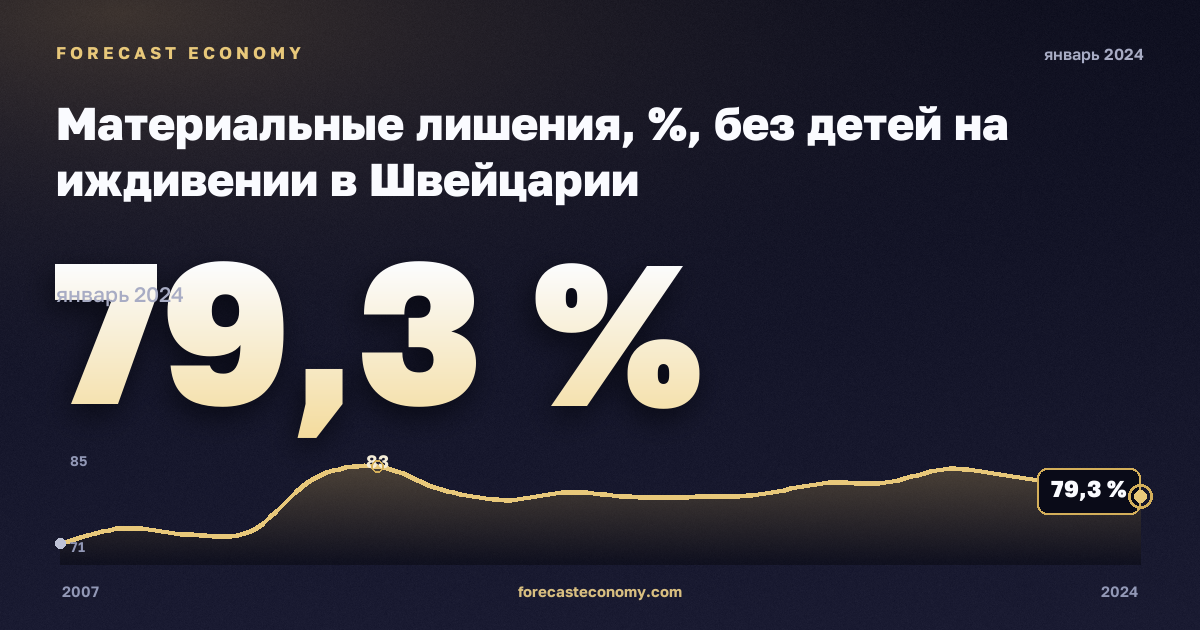 Материальные лишения, %, без детей на иждивении в Швейцарии: график динамики 2007–2024, последнее значение 79,3 %, источник Евростат