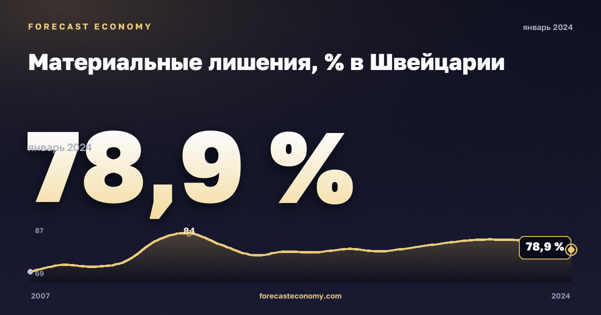 Материальные лишения, % в Швейцарии: график динамики 2007–2024, последнее значение 78,9 %, источник Евростат