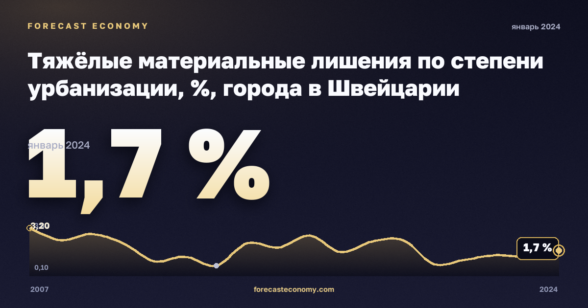 Тяжёлые материальные лишения по степени урбанизации, %, города в Швейцарии: график динамики 2007–2024, последнее значение 1,7 %, источник Евростат