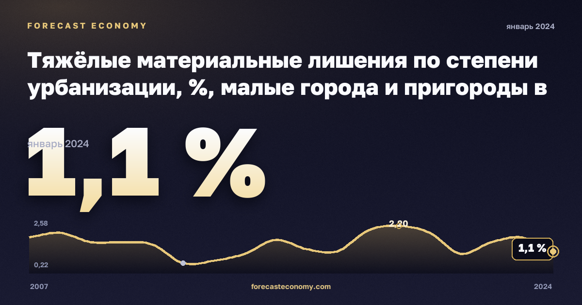 Тяжёлые материальные лишения по степени урбанизации, %, малые города и пригороды в Швейцарии: график динамики 2007–2024, последнее значение 1,1 %, источник Евростат