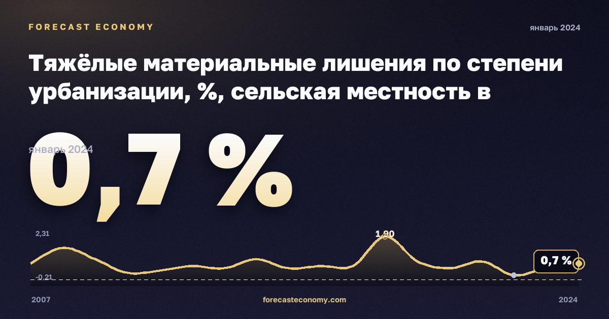 Тяжёлые материальные лишения по степени урбанизации, %, сельская местность в Швейцарии: график динамики 2007–2024, последнее значение 0,7 %, источник Евростат
