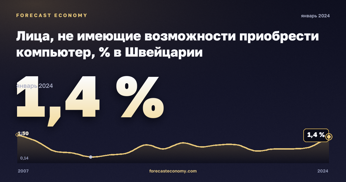 Лица, не имеющие возможности приобрести компьютер, % в Швейцарии: график динамики 2007–2024, последнее значение 1,4 %, источник Евростат