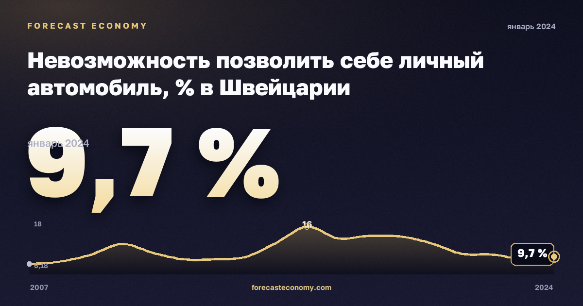 Невозможность позволить себе личный автомобиль, % в Швейцарии: график динамики 2007–2024, последнее значение 9,7 %, источник Евростат