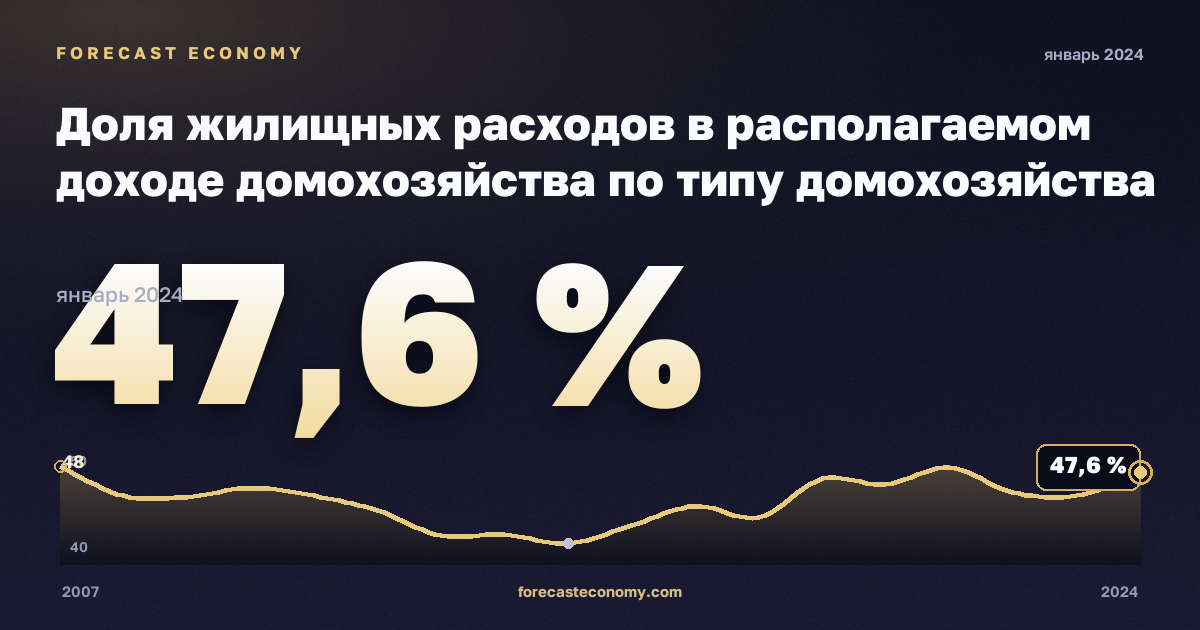 Доля жилищных расходов в располагаемом доходе домохозяйства по типу домохозяйства и доходным группам, % в Швейцарии: график динамики 2007–2024, последнее значение 47,6 %, источник Евростат