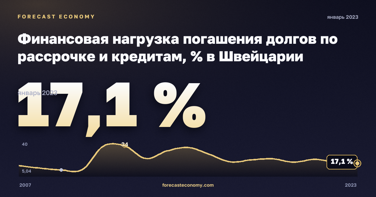 Финансовая нагрузка погашения долгов по рассрочке и кредитам, % в Швейцарии: график динамики 2007–2023, последнее значение 17,1 %, источник Евростат
