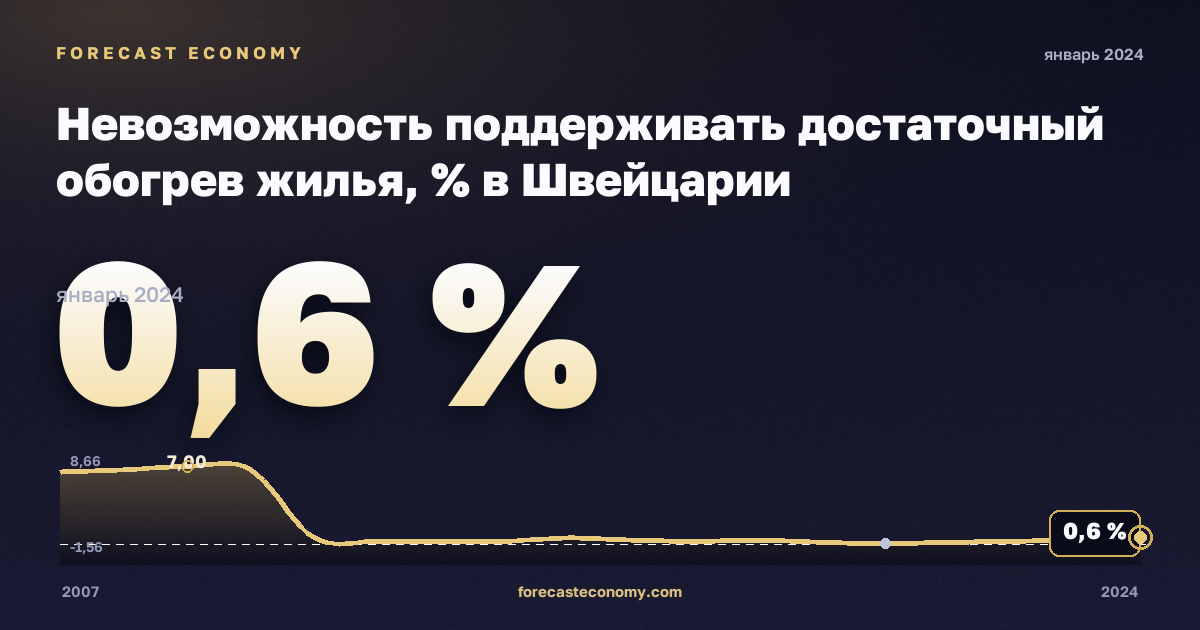 Невозможность поддерживать достаточный обогрев жилья, % в Швейцарии: график динамики 2007–2024, последнее значение 0,6 %, источник Евростат
