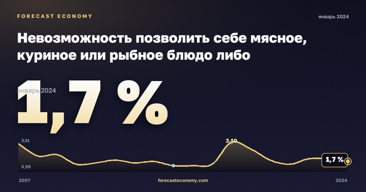Невозможность позволить себе мясное, куриное или рыбное блюдо либо вегетарианский аналог через день, % в Швейцарии: график динамики 2007–2024, последнее значение 1,7 %, источник Евростат