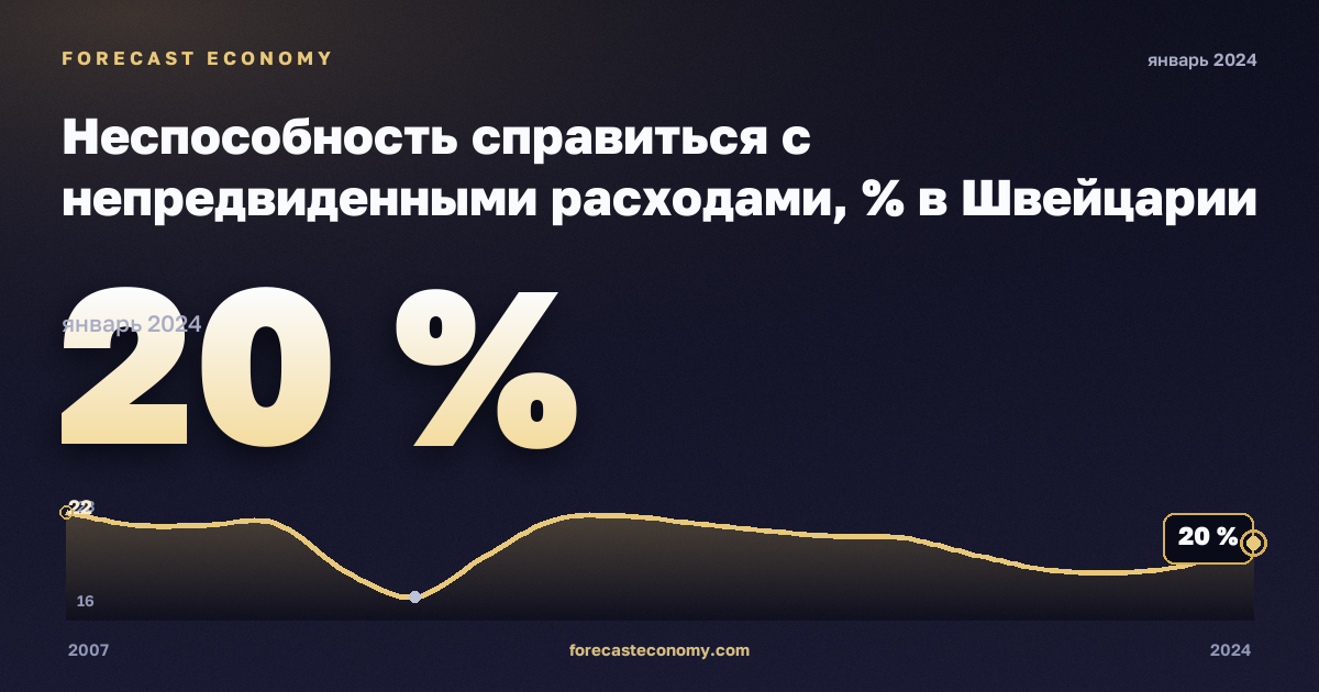 Неспособность справиться с непредвиденными расходами, % в Швейцарии: график динамики 2007–2024, последнее значение 20 %, источник Евростат